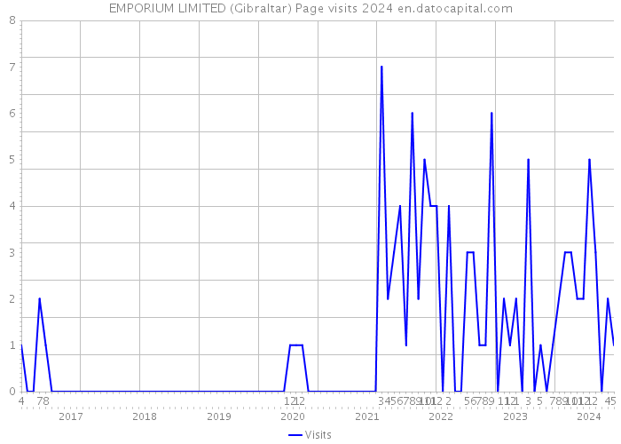 EMPORIUM LIMITED (Gibraltar) Page visits 2024 