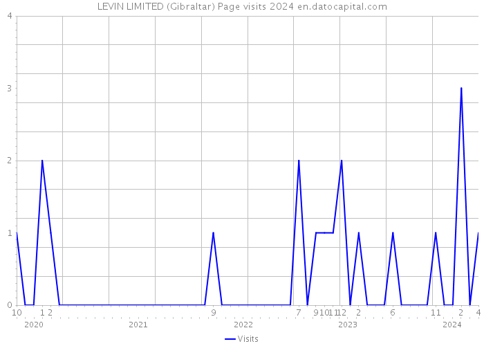 LEVIN LIMITED (Gibraltar) Page visits 2024 