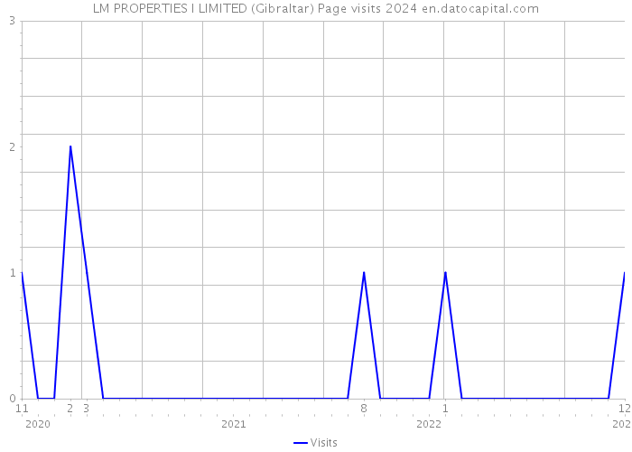 LM PROPERTIES I LIMITED (Gibraltar) Page visits 2024 