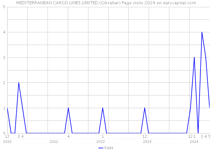 MEDITERRANEAN CARGO LINES LIMITED (Gibraltar) Page visits 2024 