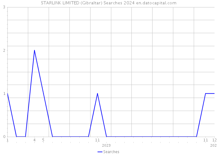 STARLINK LIMITED (Gibraltar) Searches 2024 
