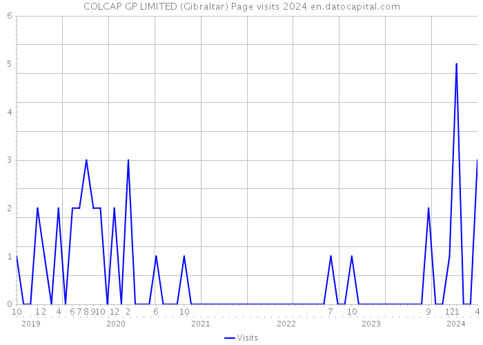 COLCAP GP LIMITED (Gibraltar) Page visits 2024 