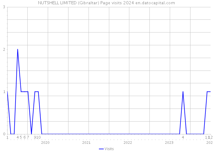 NUTSHELL LIMITED (Gibraltar) Page visits 2024 