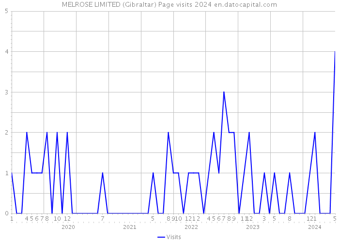 MELROSE LIMITED (Gibraltar) Page visits 2024 