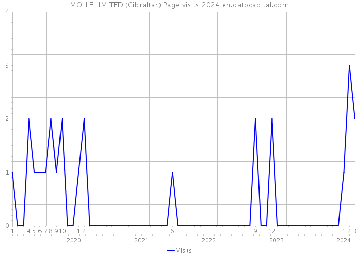 MOLLE LIMITED (Gibraltar) Page visits 2024 