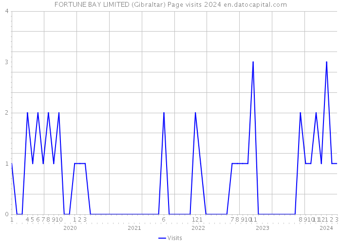 FORTUNE BAY LIMITED (Gibraltar) Page visits 2024 