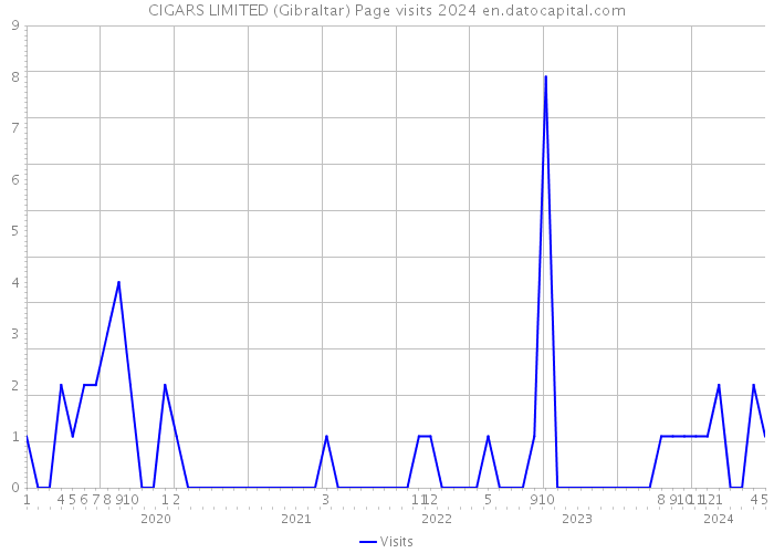 CIGARS LIMITED (Gibraltar) Page visits 2024 