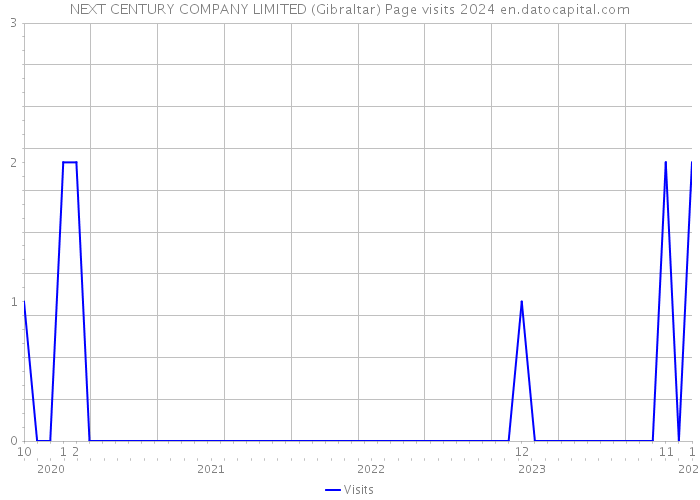 NEXT CENTURY COMPANY LIMITED (Gibraltar) Page visits 2024 