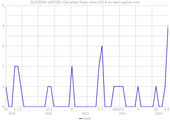 SLOVENIA LIMITED (Gibraltar) Page visits 2024 