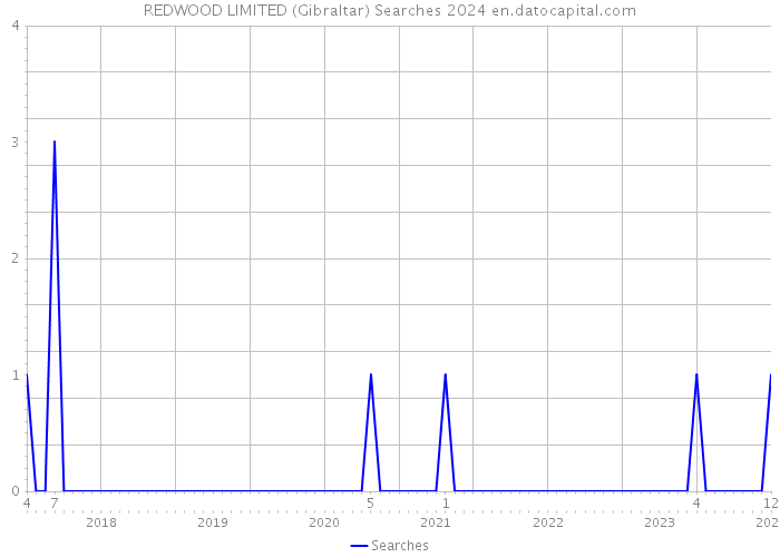 REDWOOD LIMITED (Gibraltar) Searches 2024 