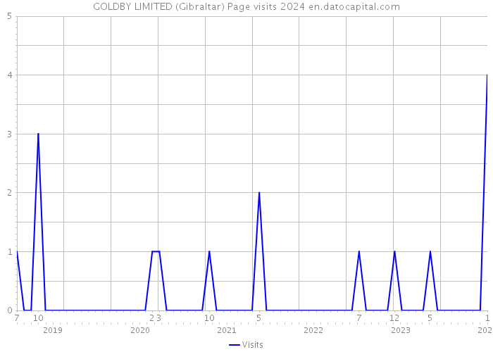 GOLDBY LIMITED (Gibraltar) Page visits 2024 