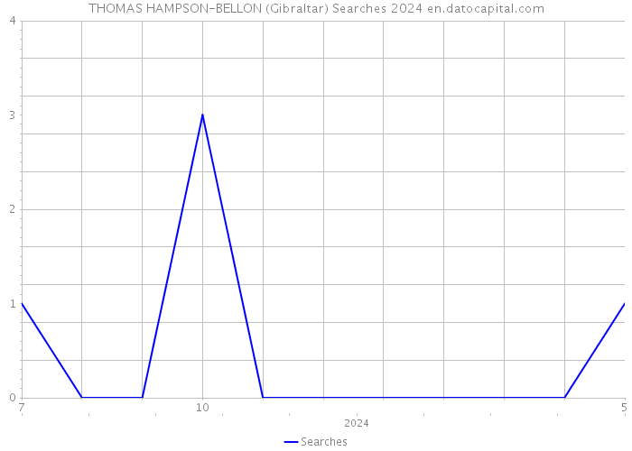 THOMAS HAMPSON-BELLON (Gibraltar) Searches 2024 