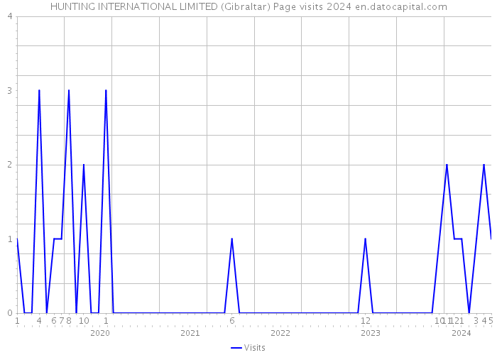 HUNTING INTERNATIONAL LIMITED (Gibraltar) Page visits 2024 