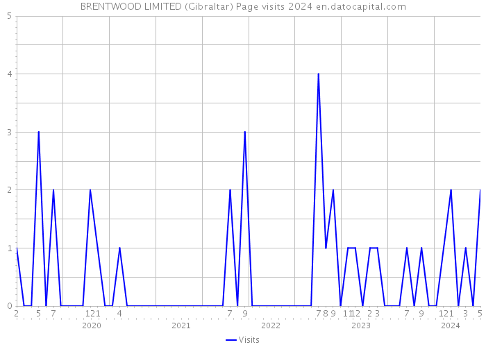 BRENTWOOD LIMITED (Gibraltar) Page visits 2024 