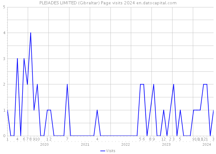 PLEIADES LIMITED (Gibraltar) Page visits 2024 