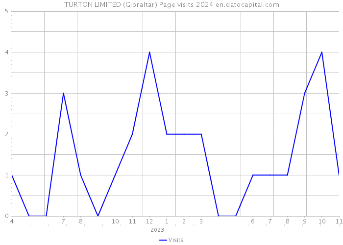 TURTON LIMITED (Gibraltar) Page visits 2024 