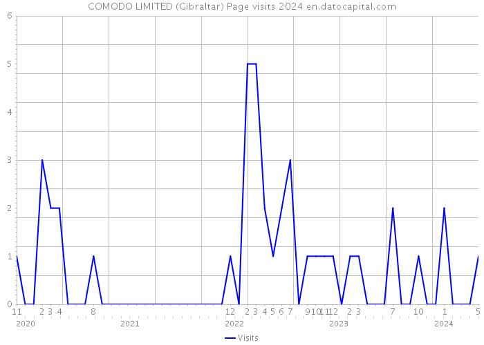 COMODO LIMITED (Gibraltar) Page visits 2024 