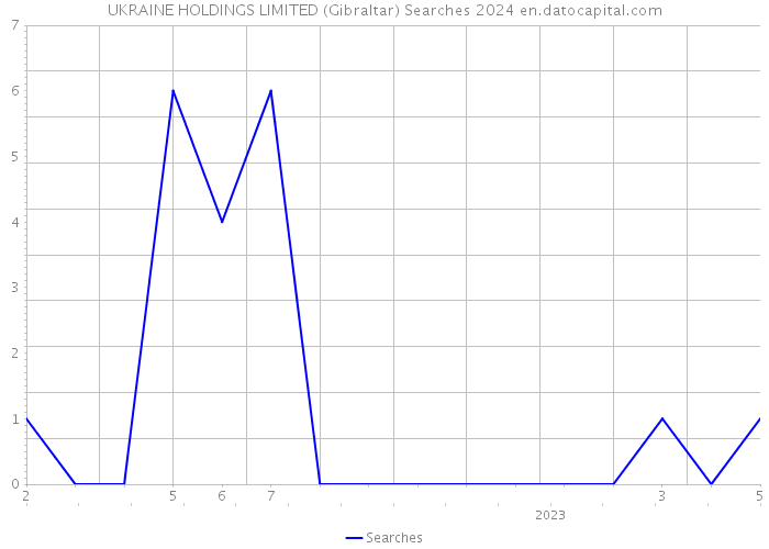 UKRAINE HOLDINGS LIMITED (Gibraltar) Searches 2024 