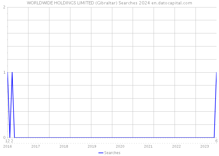 WORLDWIDE HOLDINGS LIMITED (Gibraltar) Searches 2024 