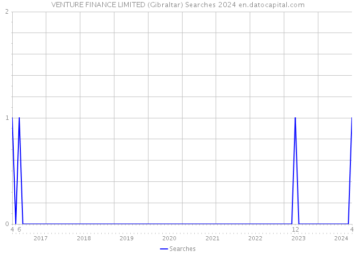 VENTURE FINANCE LIMITED (Gibraltar) Searches 2024 