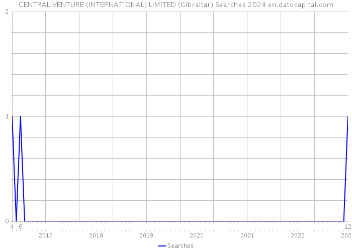 CENTRAL VENTURE (INTERNATIONAL) LIMITED (Gibraltar) Searches 2024 