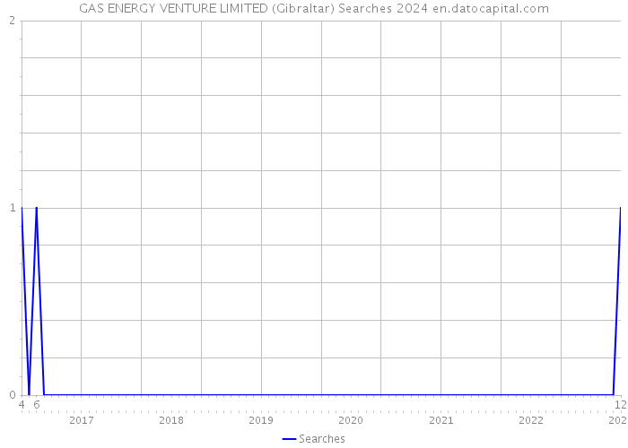 GAS ENERGY VENTURE LIMITED (Gibraltar) Searches 2024 