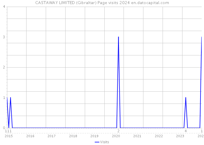 CASTAWAY LIMITED (Gibraltar) Page visits 2024 
