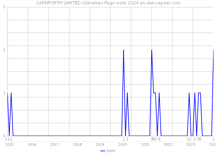 CARNFORTH LIMITED (Gibraltar) Page visits 2024 