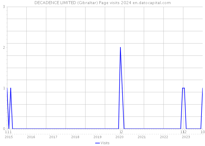 DECADENCE LIMITED (Gibraltar) Page visits 2024 
