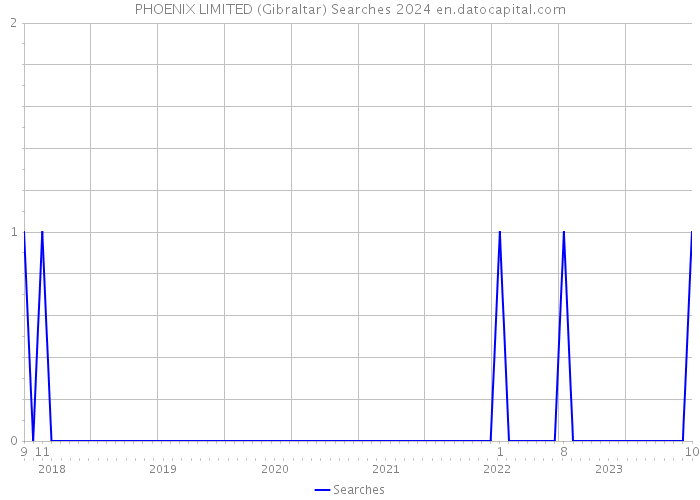 PHOENIX LIMITED (Gibraltar) Searches 2024 