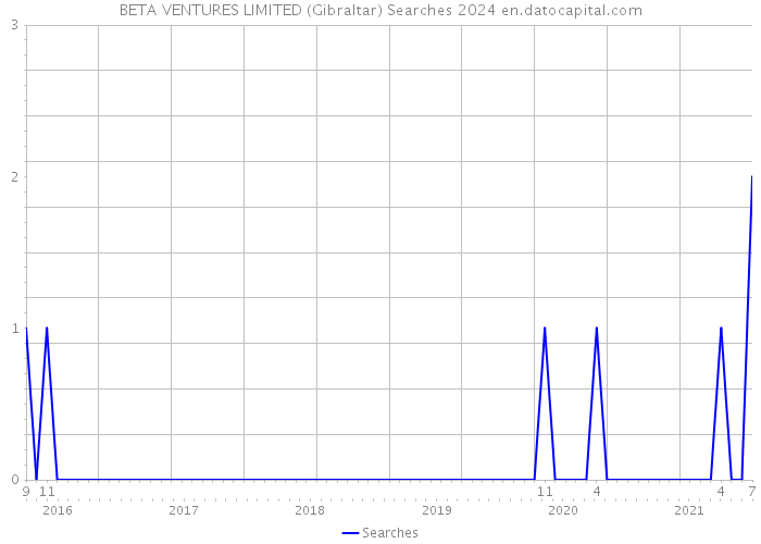 BETA VENTURES LIMITED (Gibraltar) Searches 2024 