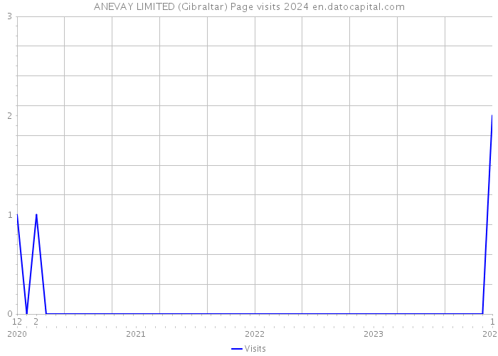 ANEVAY LIMITED (Gibraltar) Page visits 2024 