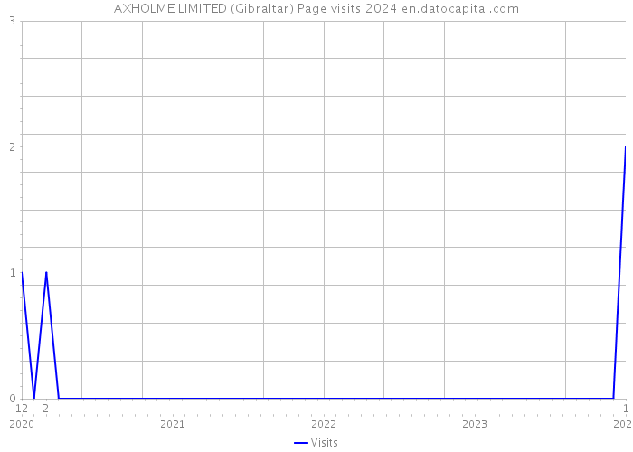 AXHOLME LIMITED (Gibraltar) Page visits 2024 