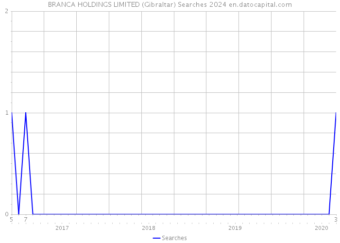 BRANCA HOLDINGS LIMITED (Gibraltar) Searches 2024 