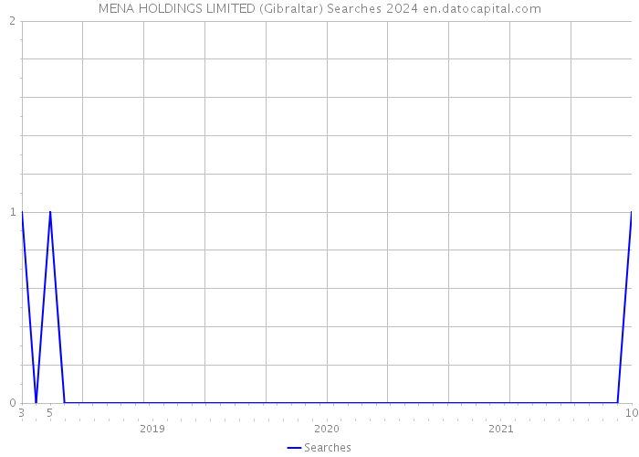 MENA HOLDINGS LIMITED (Gibraltar) Searches 2024 