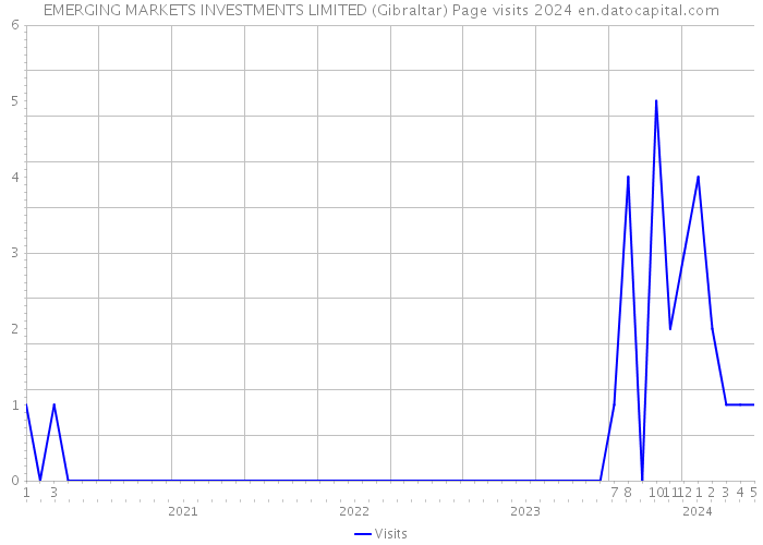 EMERGING MARKETS INVESTMENTS LIMITED (Gibraltar) Page visits 2024 