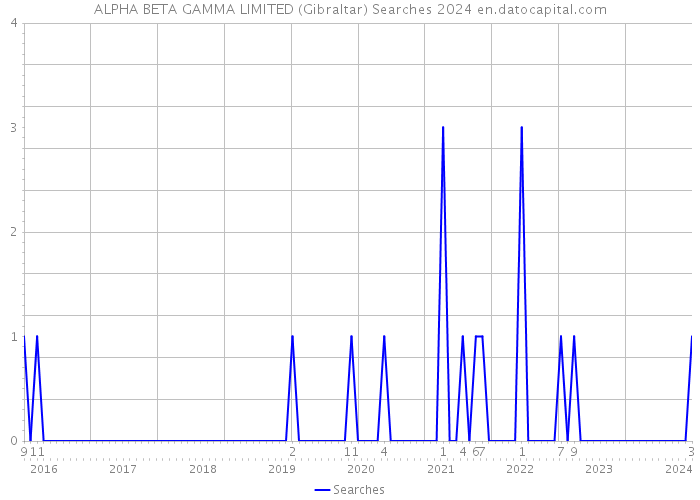 ALPHA BETA GAMMA LIMITED (Gibraltar) Searches 2024 