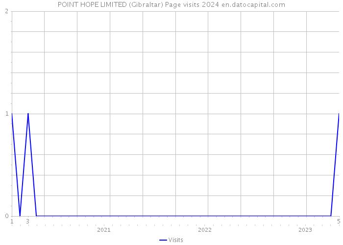 POINT HOPE LIMITED (Gibraltar) Page visits 2024 