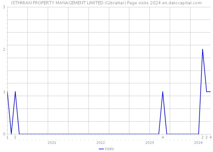 ISTHMIAN PROPERTY MANAGEMENT LIMITED (Gibraltar) Page visits 2024 