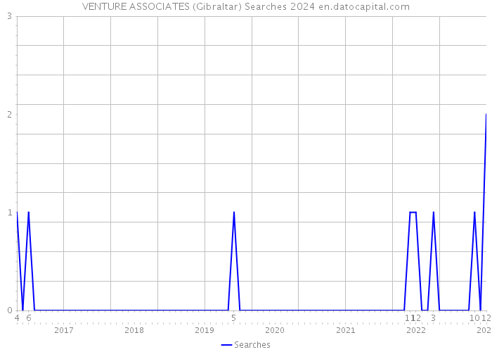 VENTURE ASSOCIATES (Gibraltar) Searches 2024 