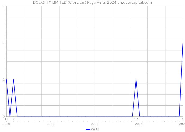 DOUGHTY LIMITED (Gibraltar) Page visits 2024 