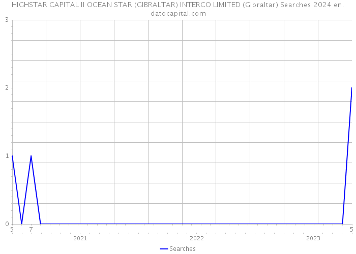 HIGHSTAR CAPITAL II OCEAN STAR (GIBRALTAR) INTERCO LIMITED (Gibraltar) Searches 2024 