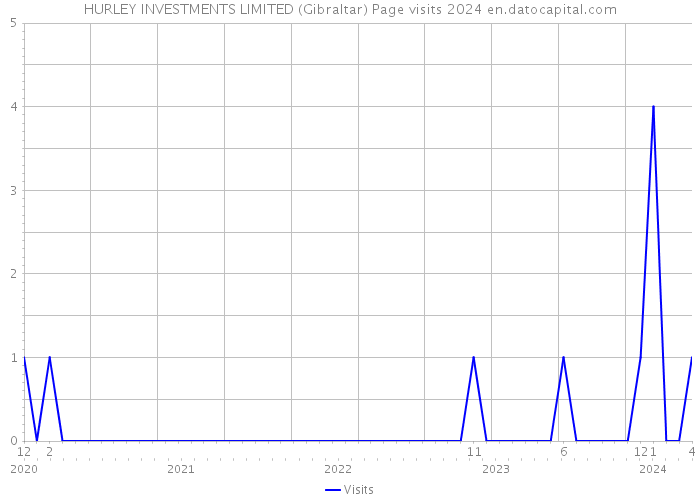 HURLEY INVESTMENTS LIMITED (Gibraltar) Page visits 2024 