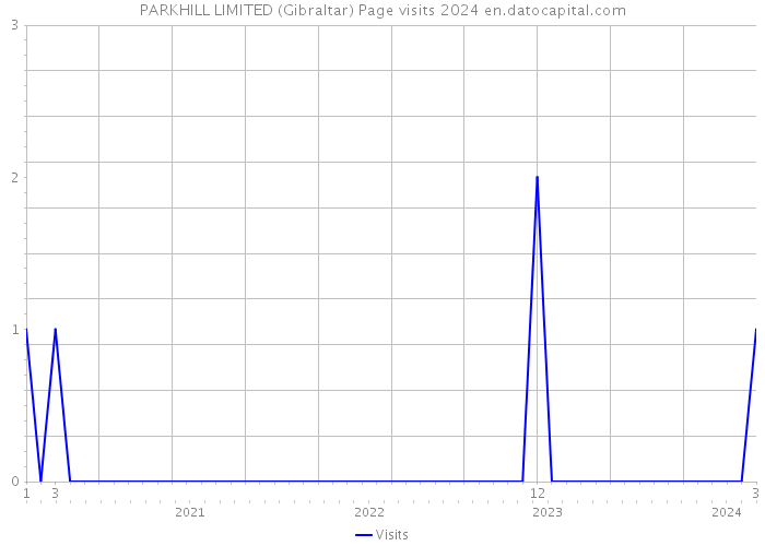 PARKHILL LIMITED (Gibraltar) Page visits 2024 