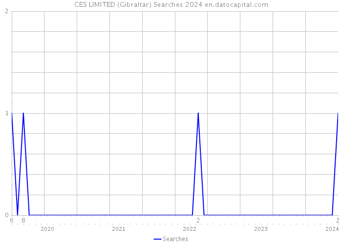 CES LIMITED (Gibraltar) Searches 2024 