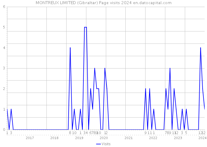MONTREUX LIMITED (Gibraltar) Page visits 2024 