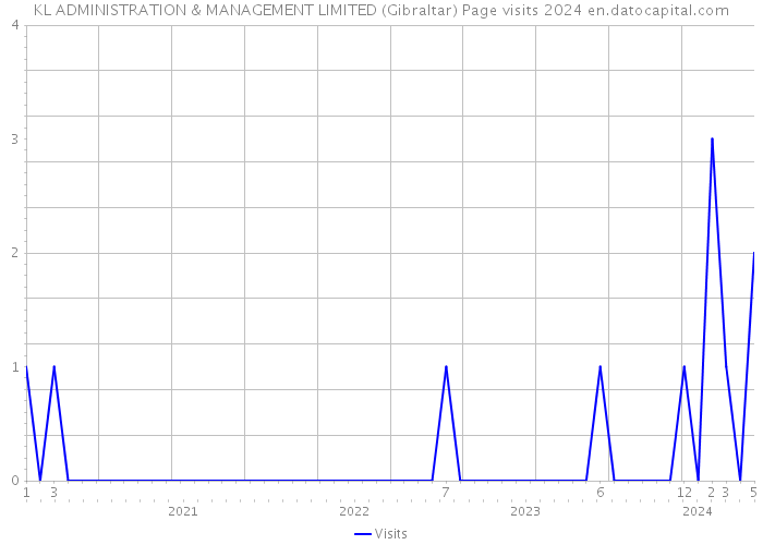 KL ADMINISTRATION & MANAGEMENT LIMITED (Gibraltar) Page visits 2024 