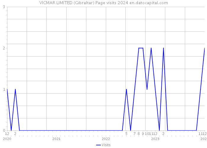 VICMAR LIMITED (Gibraltar) Page visits 2024 