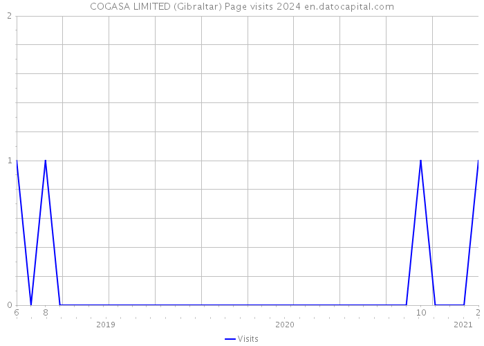 COGASA LIMITED (Gibraltar) Page visits 2024 
