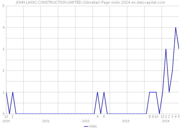 JOHN LAING CONSTRUCTION LIMITED (Gibraltar) Page visits 2024 
